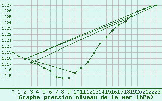 Courbe de la pression atmosphrique pour Orskar