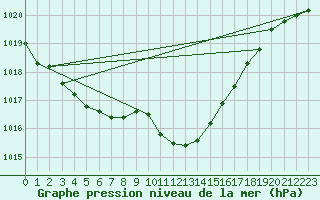 Courbe de la pression atmosphrique pour Mahumudia