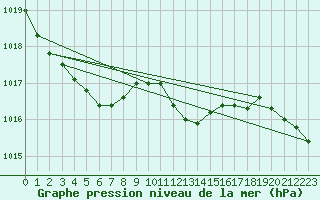 Courbe de la pression atmosphrique pour Lignerolles (03)