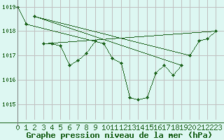 Courbe de la pression atmosphrique pour Leucate (11)