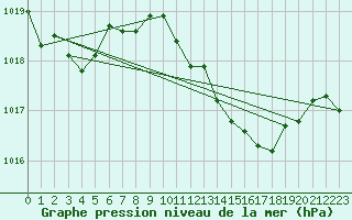Courbe de la pression atmosphrique pour Ibiza (Esp)