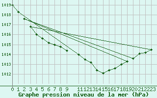 Courbe de la pression atmosphrique pour Uccle