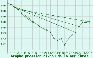 Courbe de la pression atmosphrique pour Cabo Busto