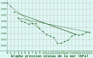 Courbe de la pression atmosphrique pour Schleiz