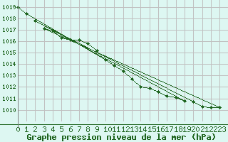 Courbe de la pression atmosphrique pour Weihenstephan