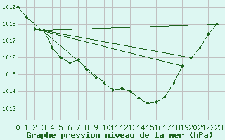 Courbe de la pression atmosphrique pour Gruissan (11)