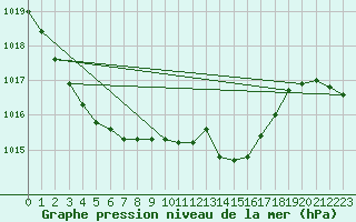 Courbe de la pression atmosphrique pour Wielun