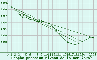 Courbe de la pression atmosphrique pour Vias (34)