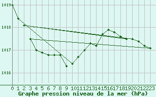 Courbe de la pression atmosphrique pour Reipa