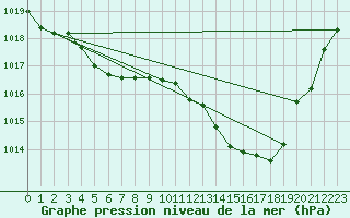 Courbe de la pression atmosphrique pour Gourdon (46)