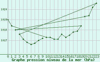 Courbe de la pression atmosphrique pour Biscarrosse (40)