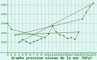 Courbe de la pression atmosphrique pour Langres (52) 