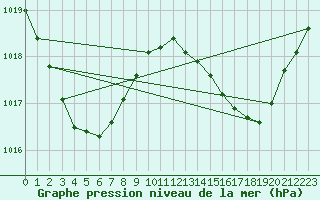 Courbe de la pression atmosphrique pour Middle Percy Island