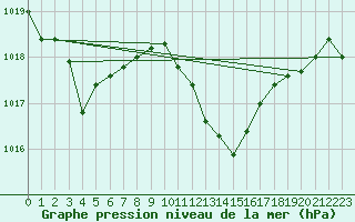 Courbe de la pression atmosphrique pour Madridejos