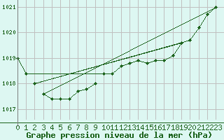 Courbe de la pression atmosphrique pour Cardinham