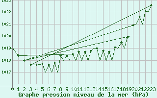 Courbe de la pression atmosphrique pour Bournemouth (UK)