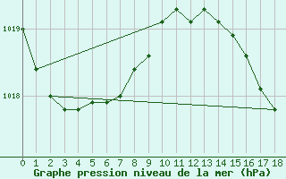 Courbe de la pression atmosphrique pour Vancouver Hillcrest