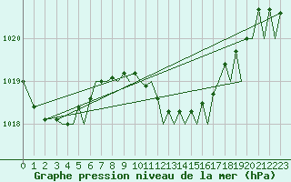Courbe de la pression atmosphrique pour Bilbao (Esp)