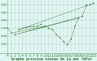 Courbe de la pression atmosphrique pour Grono