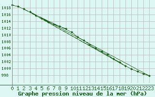 Courbe de la pression atmosphrique pour Skillinge