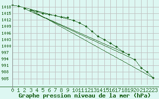 Courbe de la pression atmosphrique pour Logrono (Esp)