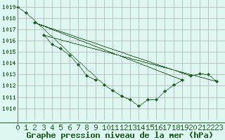 Courbe de la pression atmosphrique pour Kramolin-Kosetice