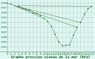 Courbe de la pression atmosphrique pour Gera-Leumnitz