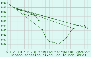 Courbe de la pression atmosphrique pour Weitensfeld