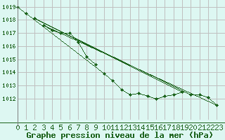 Courbe de la pression atmosphrique pour Murau