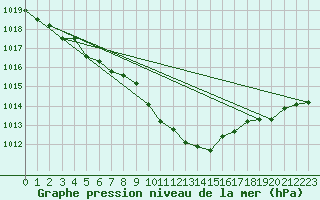Courbe de la pression atmosphrique pour Zwerndorf-Marchegg