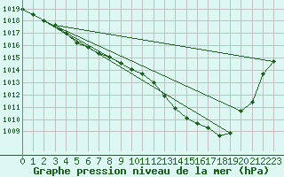Courbe de la pression atmosphrique pour Christnach (Lu)