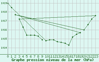 Courbe de la pression atmosphrique pour Saint-Brieuc (22)