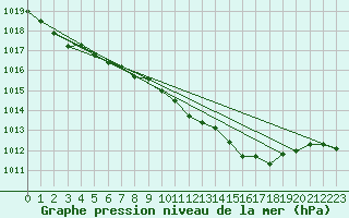 Courbe de la pression atmosphrique pour Melle (Be)