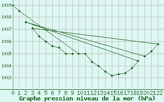 Courbe de la pression atmosphrique pour Buzenol (Be)