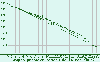 Courbe de la pression atmosphrique pour Bo I Vesteralen