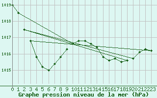Courbe de la pression atmosphrique pour Trgueux (22)
