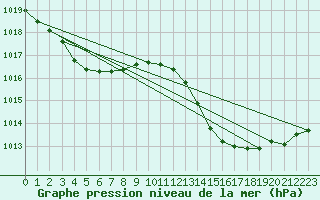 Courbe de la pression atmosphrique pour Xert / Chert (Esp)