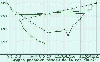 Courbe de la pression atmosphrique pour Beitem (Be)