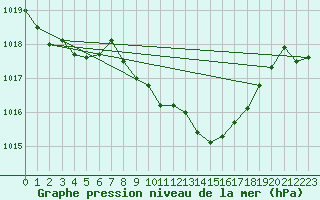 Courbe de la pression atmosphrique pour Sennybridge