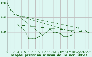 Courbe de la pression atmosphrique pour Gotska Sandoen