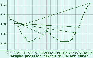 Courbe de la pression atmosphrique pour Xert / Chert (Esp)