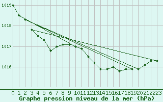 Courbe de la pression atmosphrique pour Biscarrosse (40)