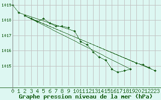 Courbe de la pression atmosphrique pour Bad Salzuflen