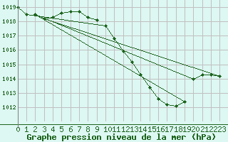 Courbe de la pression atmosphrique pour Pully-Lausanne (Sw)