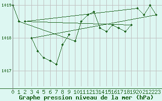 Courbe de la pression atmosphrique pour Pirou (50)