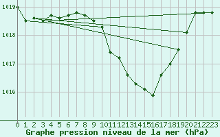 Courbe de la pression atmosphrique pour Ble - Binningen (Sw)