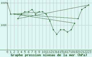 Courbe de la pression atmosphrique pour Trondheim Voll