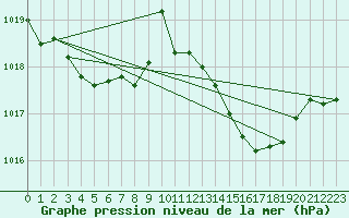 Courbe de la pression atmosphrique pour Le Luc (83)