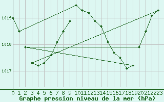 Courbe de la pression atmosphrique pour Cato Island