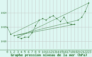 Courbe de la pression atmosphrique pour Cernay (86)